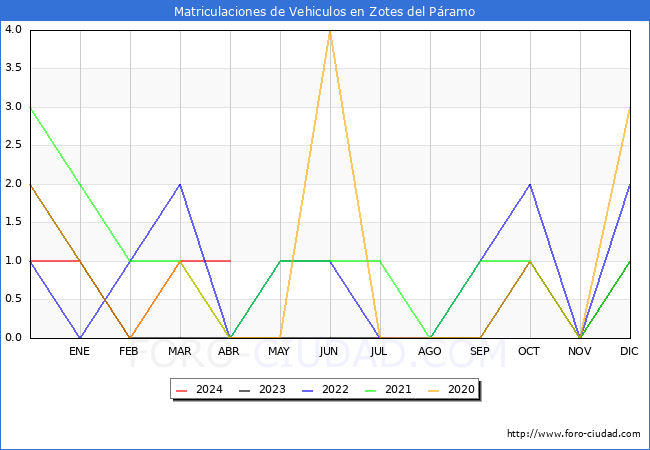 estadsticas de Vehiculos Matriculados en el Municipio de Zotes del Pramo hasta Abril del 2024.