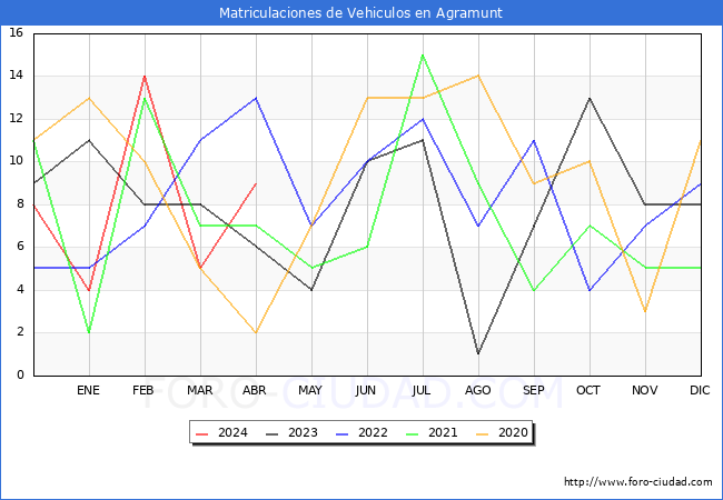estadsticas de Vehiculos Matriculados en el Municipio de Agramunt hasta Abril del 2024.
