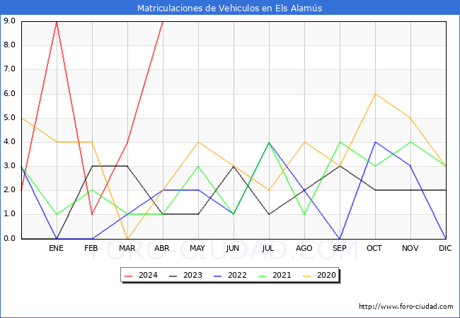 estadsticas de Vehiculos Matriculados en el Municipio de Els Alams hasta Abril del 2024.