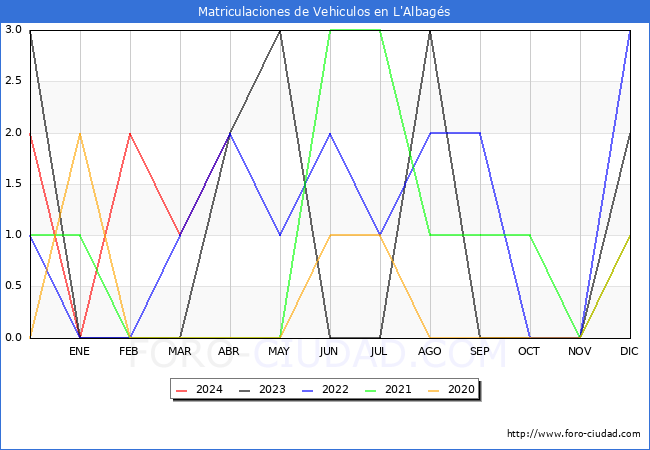 estadsticas de Vehiculos Matriculados en el Municipio de L'Albags hasta Abril del 2024.