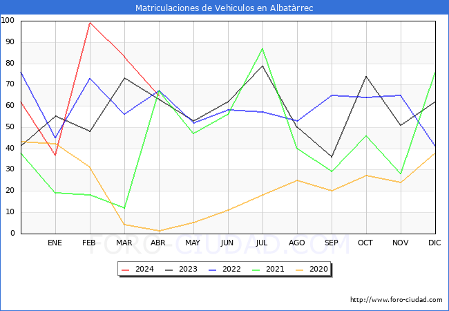 estadsticas de Vehiculos Matriculados en el Municipio de Albatrrec hasta Abril del 2024.