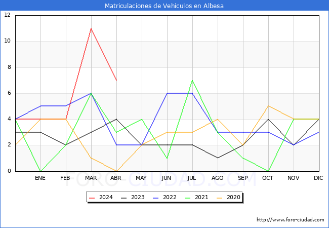 estadsticas de Vehiculos Matriculados en el Municipio de Albesa hasta Abril del 2024.