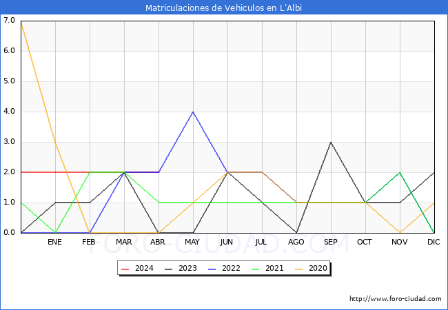 estadsticas de Vehiculos Matriculados en el Municipio de L'Albi hasta Abril del 2024.