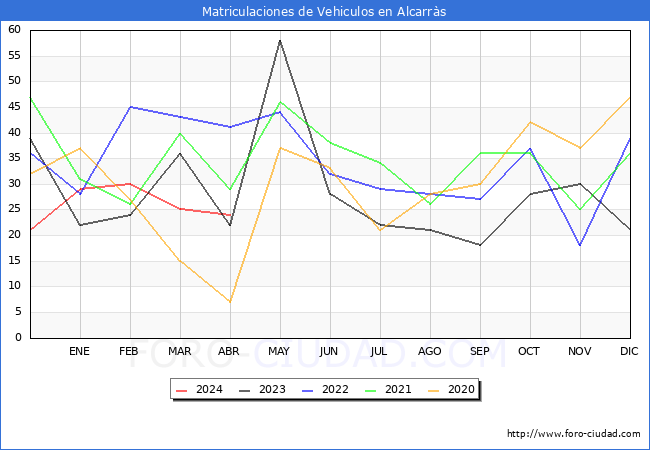 estadsticas de Vehiculos Matriculados en el Municipio de Alcarrs hasta Abril del 2024.