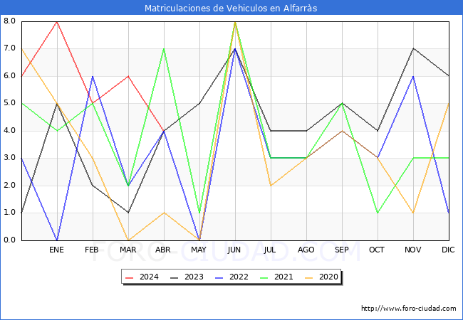 estadsticas de Vehiculos Matriculados en el Municipio de Alfarrs hasta Abril del 2024.