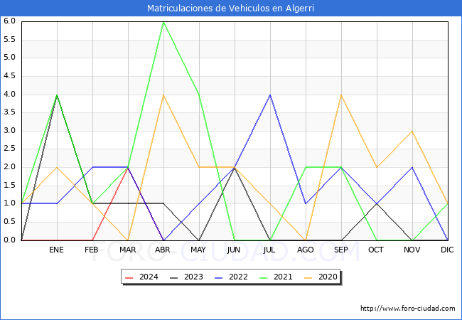 estadsticas de Vehiculos Matriculados en el Municipio de Algerri hasta Abril del 2024.