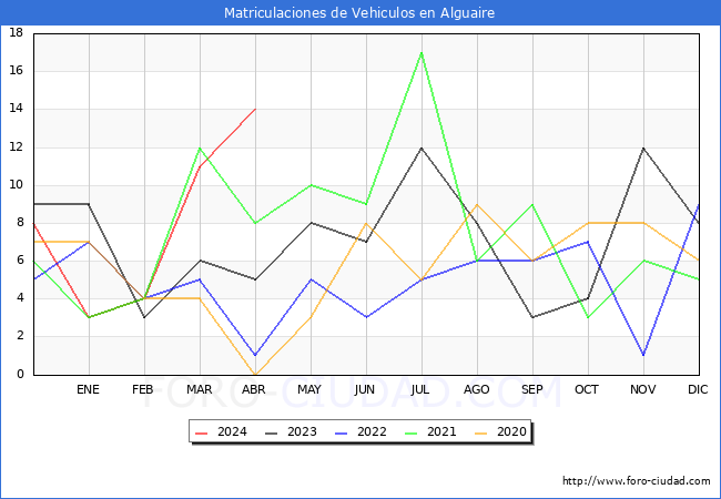 estadsticas de Vehiculos Matriculados en el Municipio de Alguaire hasta Abril del 2024.
