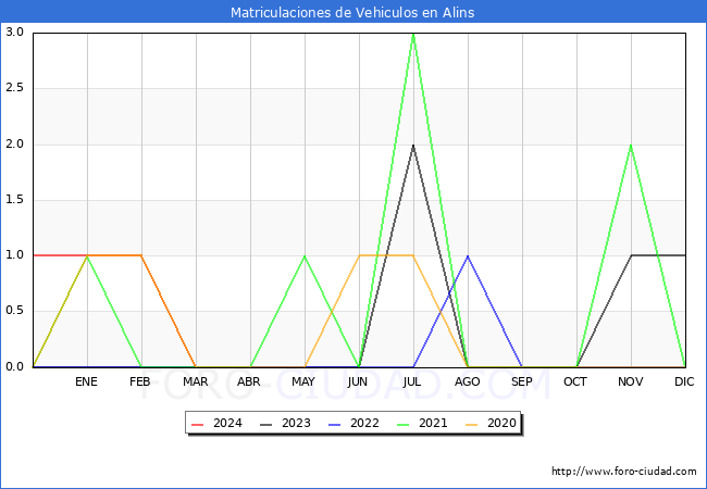 estadsticas de Vehiculos Matriculados en el Municipio de Alins hasta Abril del 2024.