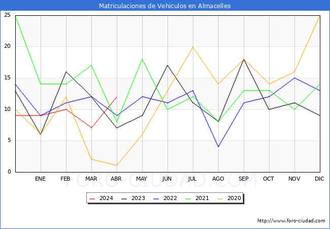 estadsticas de Vehiculos Matriculados en el Municipio de Almacelles hasta Abril del 2024.