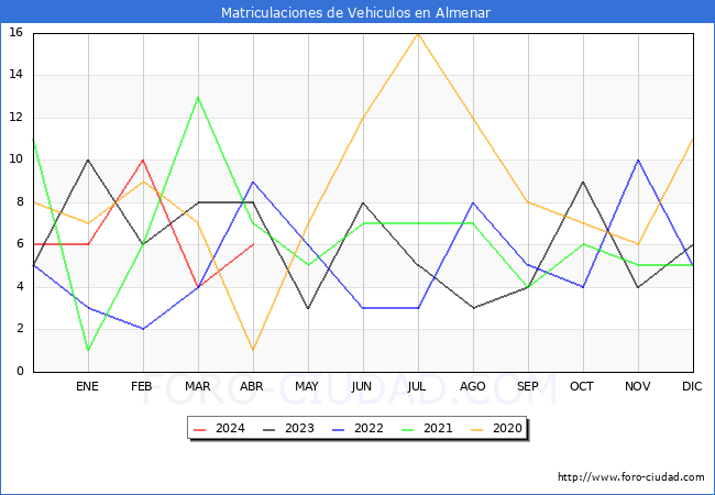 estadsticas de Vehiculos Matriculados en el Municipio de Almenar hasta Abril del 2024.