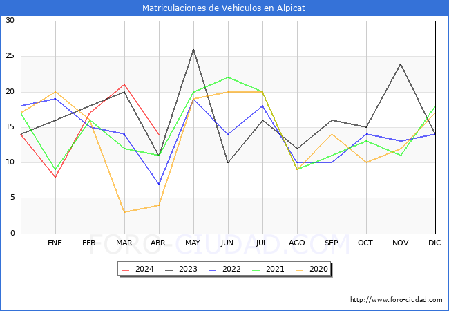 estadsticas de Vehiculos Matriculados en el Municipio de Alpicat hasta Abril del 2024.