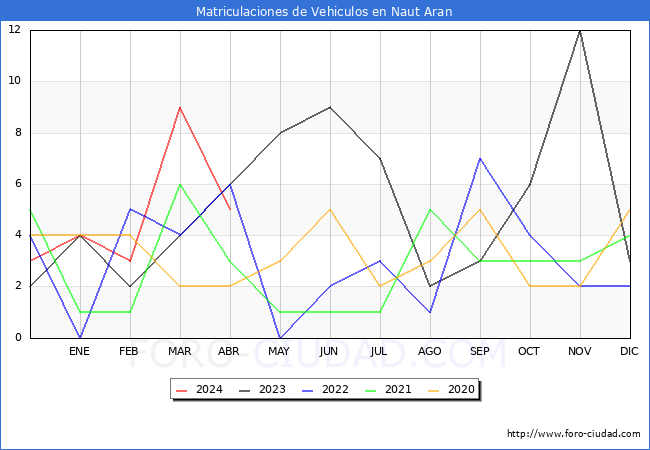 estadsticas de Vehiculos Matriculados en el Municipio de Naut Aran hasta Abril del 2024.