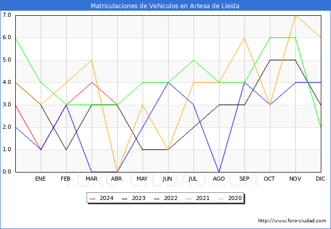 estadsticas de Vehiculos Matriculados en el Municipio de Artesa de Lleida hasta Abril del 2024.