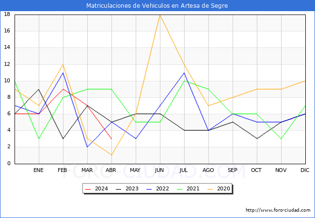 estadsticas de Vehiculos Matriculados en el Municipio de Artesa de Segre hasta Abril del 2024.