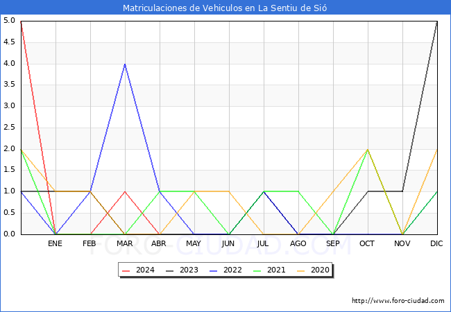 estadsticas de Vehiculos Matriculados en el Municipio de La Sentiu de Si hasta Abril del 2024.