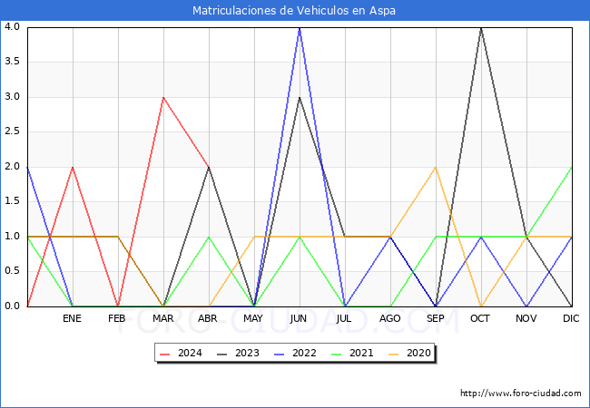 estadsticas de Vehiculos Matriculados en el Municipio de Aspa hasta Abril del 2024.