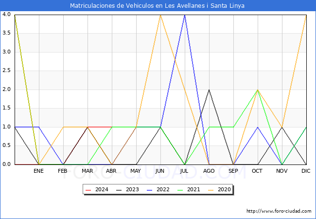 estadsticas de Vehiculos Matriculados en el Municipio de Les Avellanes i Santa Linya hasta Abril del 2024.