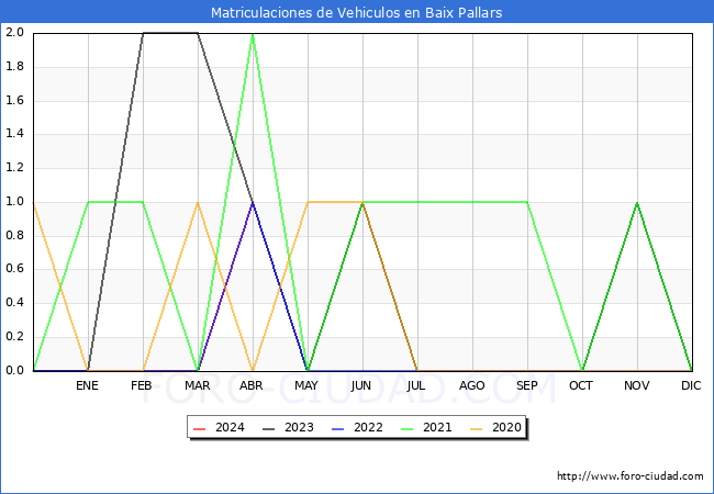 estadsticas de Vehiculos Matriculados en el Municipio de Baix Pallars hasta Abril del 2024.