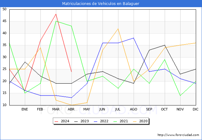 estadsticas de Vehiculos Matriculados en el Municipio de Balaguer hasta Abril del 2024.