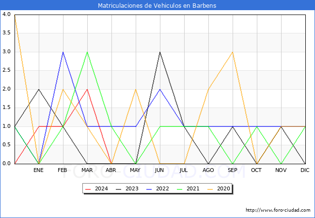 estadsticas de Vehiculos Matriculados en el Municipio de Barbens hasta Abril del 2024.
