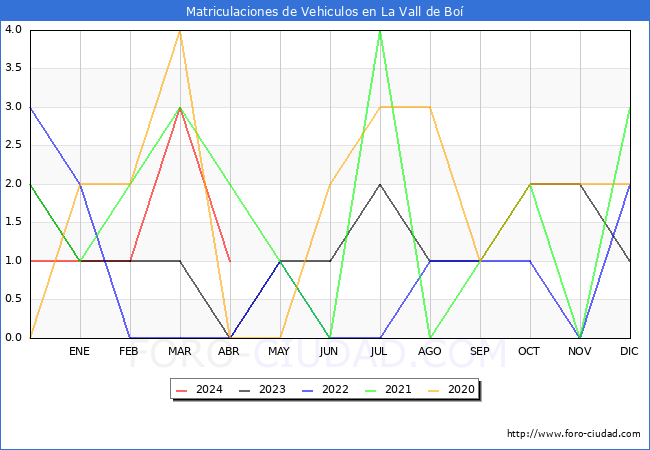 estadsticas de Vehiculos Matriculados en el Municipio de La Vall de Bo hasta Abril del 2024.