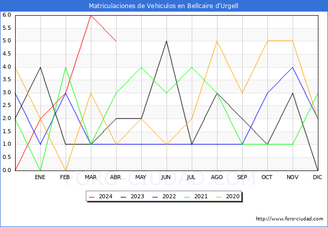 estadsticas de Vehiculos Matriculados en el Municipio de Bellcaire d'Urgell hasta Abril del 2024.
