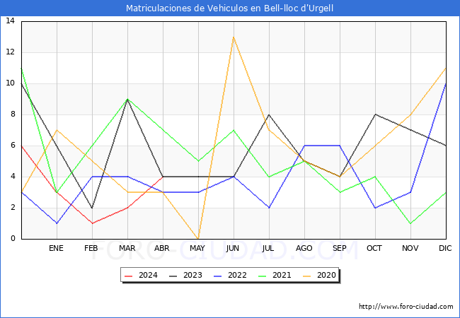estadsticas de Vehiculos Matriculados en el Municipio de Bell-lloc d'Urgell hasta Abril del 2024.
