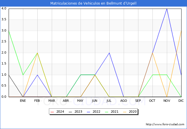 estadsticas de Vehiculos Matriculados en el Municipio de Bellmunt d'Urgell hasta Abril del 2024.