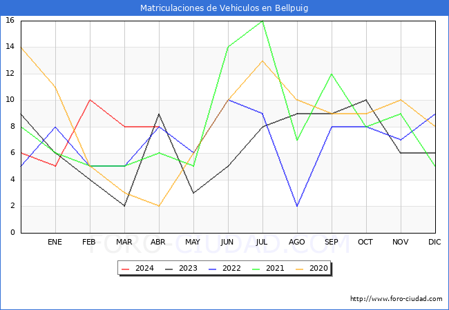 estadsticas de Vehiculos Matriculados en el Municipio de Bellpuig hasta Abril del 2024.