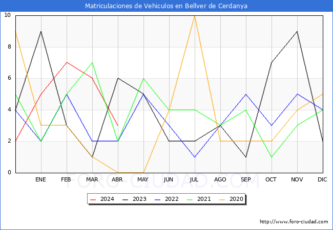 estadsticas de Vehiculos Matriculados en el Municipio de Bellver de Cerdanya hasta Abril del 2024.