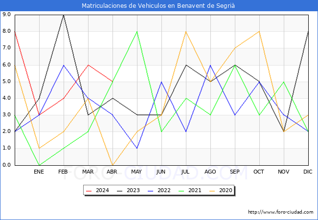 estadsticas de Vehiculos Matriculados en el Municipio de Benavent de Segri hasta Abril del 2024.