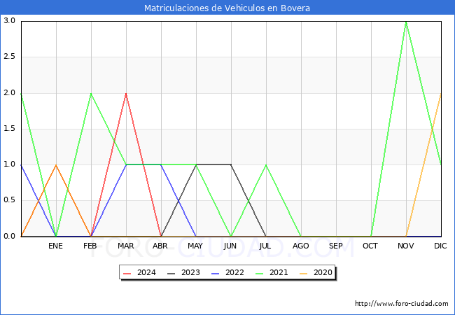 estadsticas de Vehiculos Matriculados en el Municipio de Bovera hasta Abril del 2024.