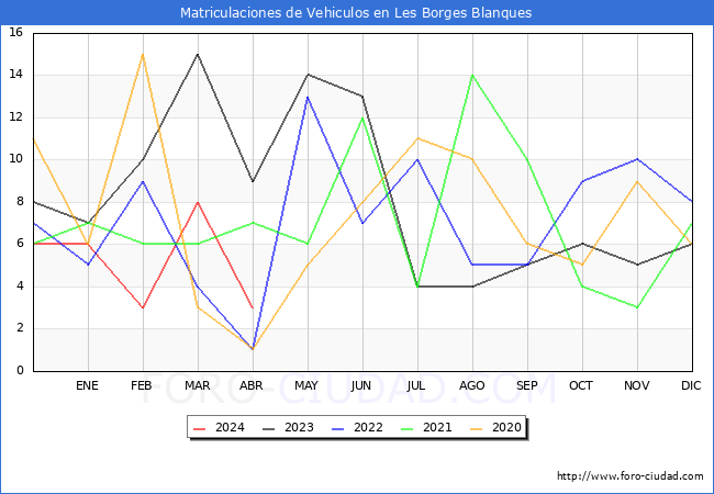 estadsticas de Vehiculos Matriculados en el Municipio de Les Borges Blanques hasta Abril del 2024.
