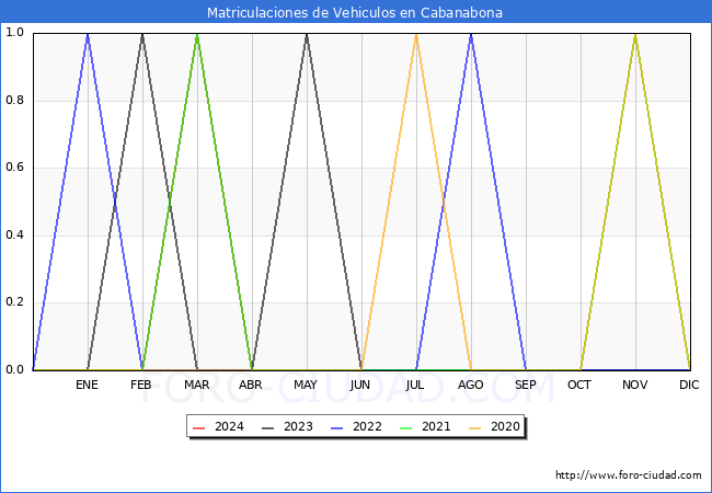 estadsticas de Vehiculos Matriculados en el Municipio de Cabanabona hasta Abril del 2024.