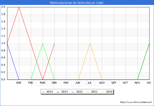 estadsticas de Vehiculos Matriculados en el Municipio de Cab hasta Abril del 2024.