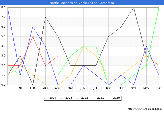 estadsticas de Vehiculos Matriculados en el Municipio de Camarasa hasta Abril del 2024.