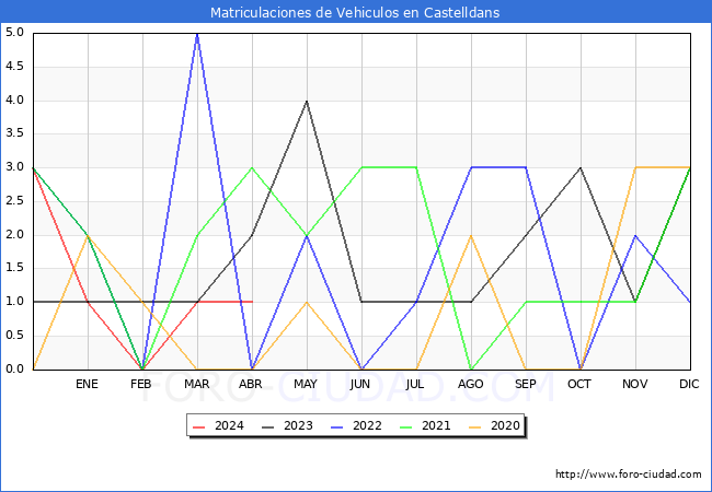 estadsticas de Vehiculos Matriculados en el Municipio de Castelldans hasta Abril del 2024.