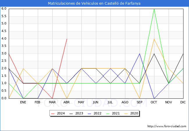estadsticas de Vehiculos Matriculados en el Municipio de Castell de Farfanya hasta Abril del 2024.