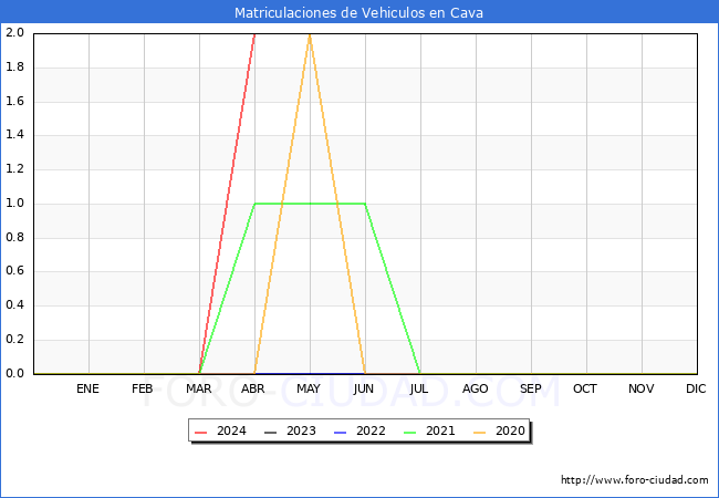 estadsticas de Vehiculos Matriculados en el Municipio de Cava hasta Abril del 2024.
