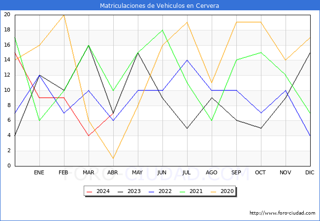 estadsticas de Vehiculos Matriculados en el Municipio de Cervera hasta Abril del 2024.
