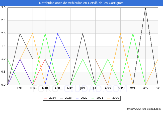 estadsticas de Vehiculos Matriculados en el Municipio de Cervi de les Garrigues hasta Abril del 2024.
