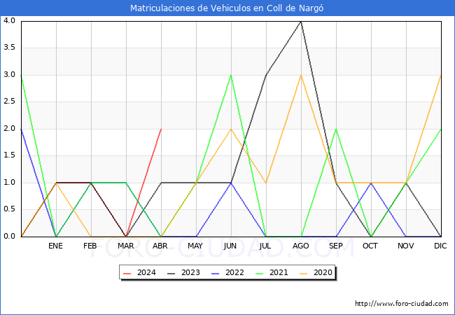 estadsticas de Vehiculos Matriculados en el Municipio de Coll de Narg hasta Abril del 2024.