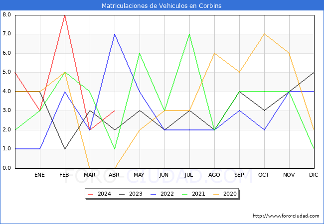 estadsticas de Vehiculos Matriculados en el Municipio de Corbins hasta Abril del 2024.