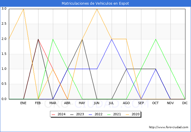 estadsticas de Vehiculos Matriculados en el Municipio de Espot hasta Abril del 2024.