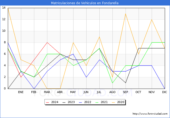 estadsticas de Vehiculos Matriculados en el Municipio de Fondarella hasta Abril del 2024.