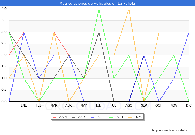estadsticas de Vehiculos Matriculados en el Municipio de La Fuliola hasta Abril del 2024.