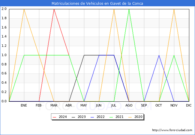 estadsticas de Vehiculos Matriculados en el Municipio de Gavet de la Conca hasta Abril del 2024.