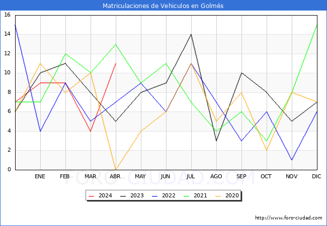 estadsticas de Vehiculos Matriculados en el Municipio de Golms hasta Abril del 2024.