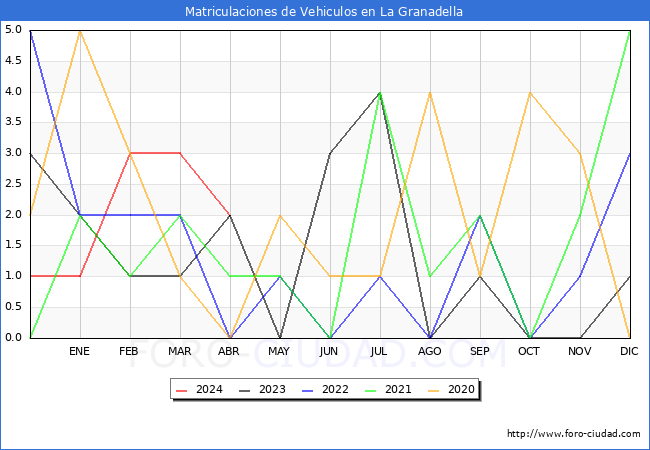 estadsticas de Vehiculos Matriculados en el Municipio de La Granadella hasta Abril del 2024.