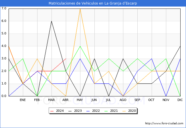 estadsticas de Vehiculos Matriculados en el Municipio de La Granja d'Escarp hasta Abril del 2024.